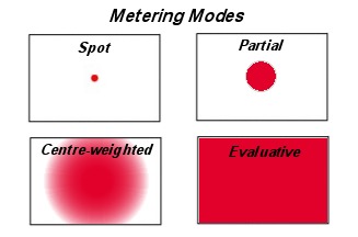 Metering Modes.